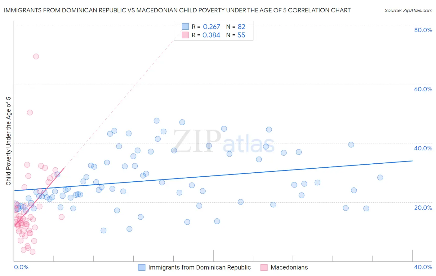 Immigrants from Dominican Republic vs Macedonian Child Poverty Under the Age of 5