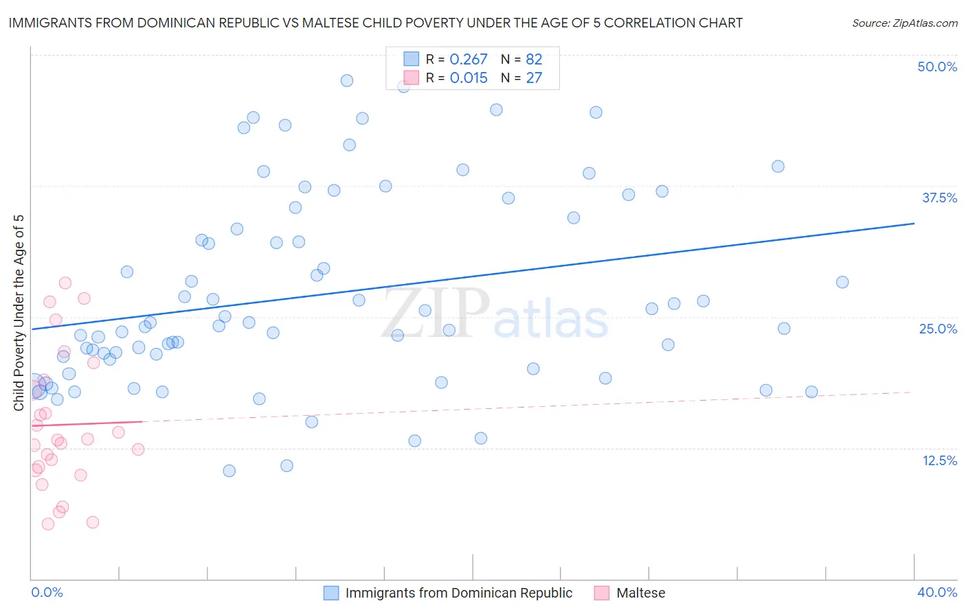 Immigrants from Dominican Republic vs Maltese Child Poverty Under the Age of 5