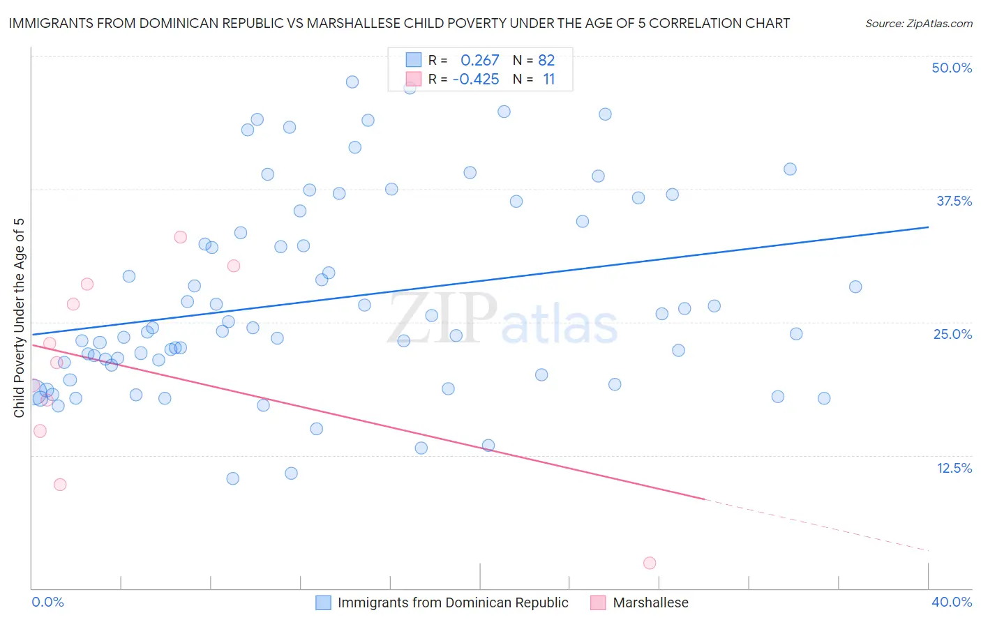 Immigrants from Dominican Republic vs Marshallese Child Poverty Under the Age of 5