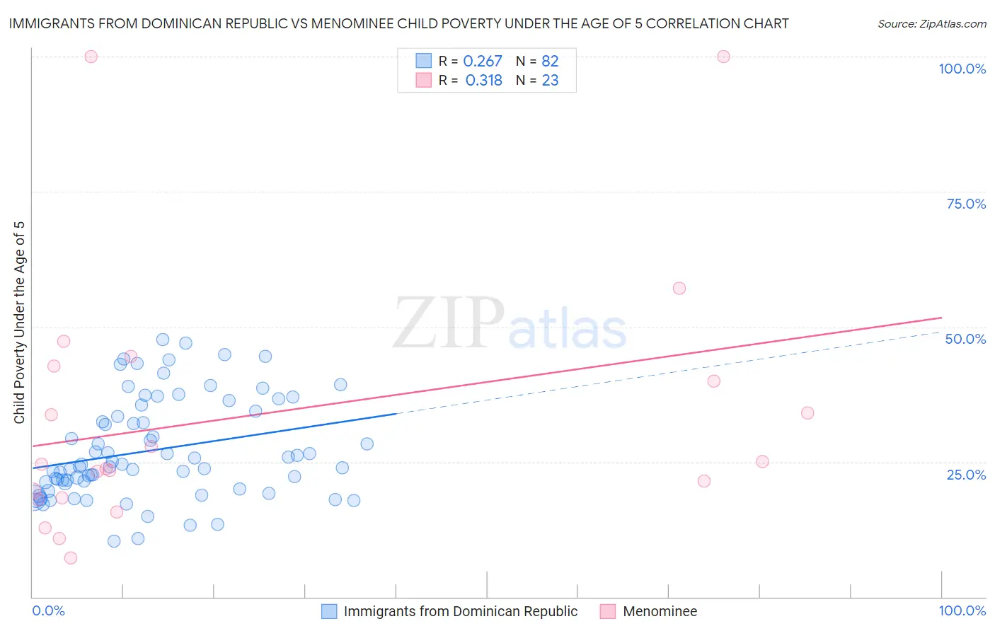 Immigrants from Dominican Republic vs Menominee Child Poverty Under the Age of 5
