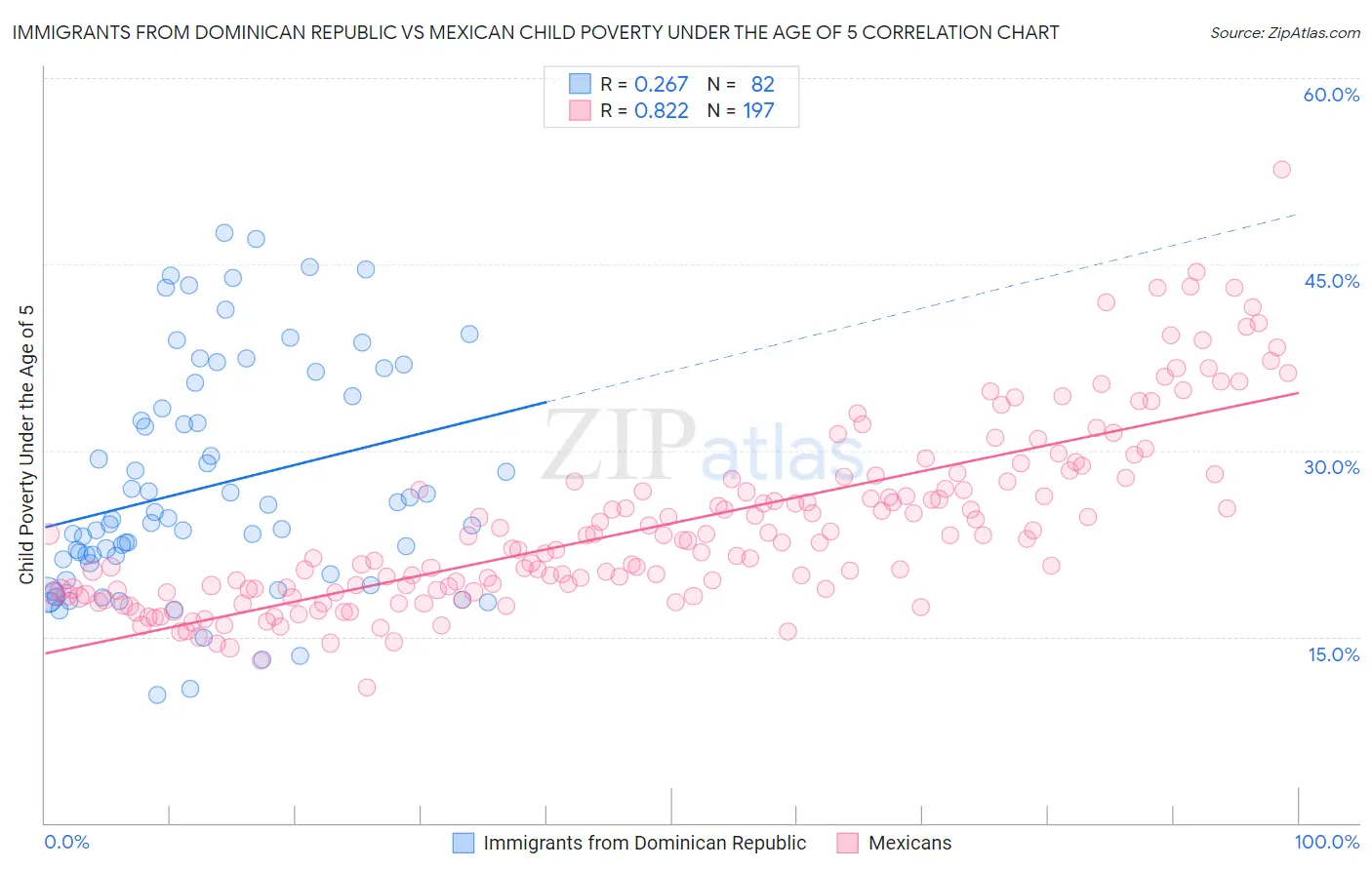 Immigrants from Dominican Republic vs Mexican Child Poverty Under the Age of 5