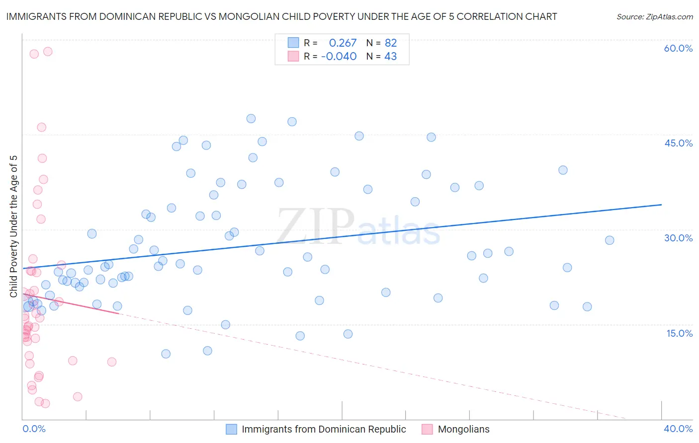 Immigrants from Dominican Republic vs Mongolian Child Poverty Under the Age of 5
