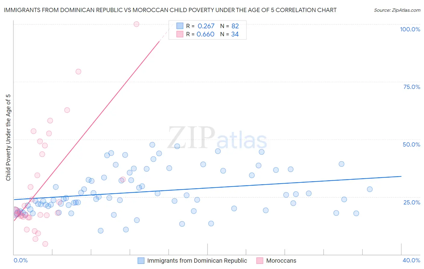 Immigrants from Dominican Republic vs Moroccan Child Poverty Under the Age of 5