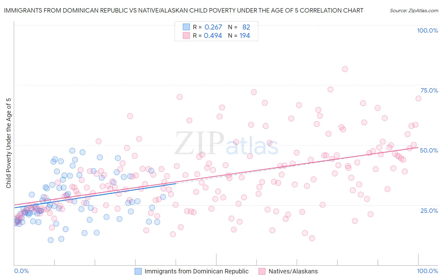 Immigrants from Dominican Republic vs Native/Alaskan Child Poverty Under the Age of 5