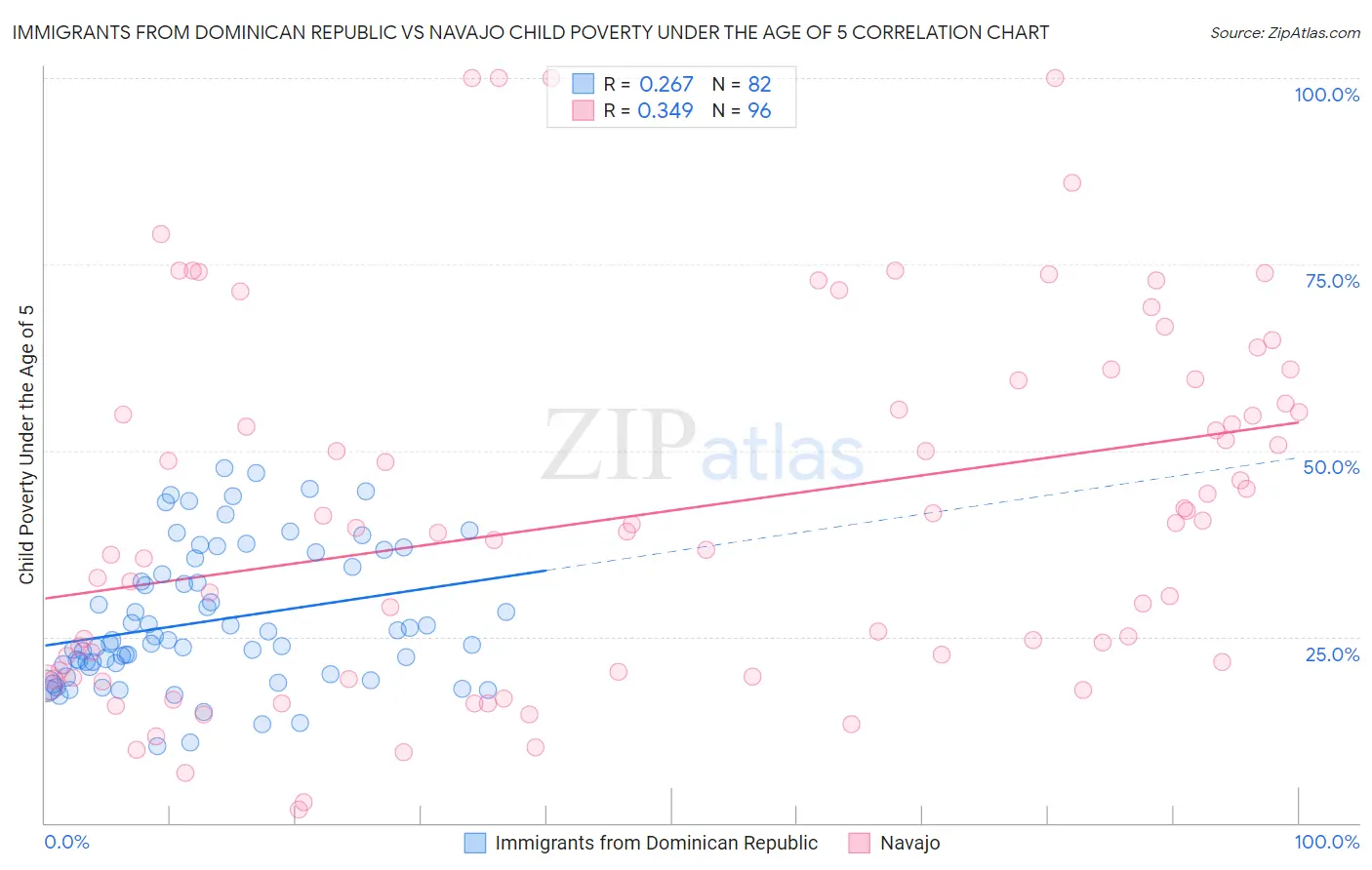 Immigrants from Dominican Republic vs Navajo Child Poverty Under the Age of 5