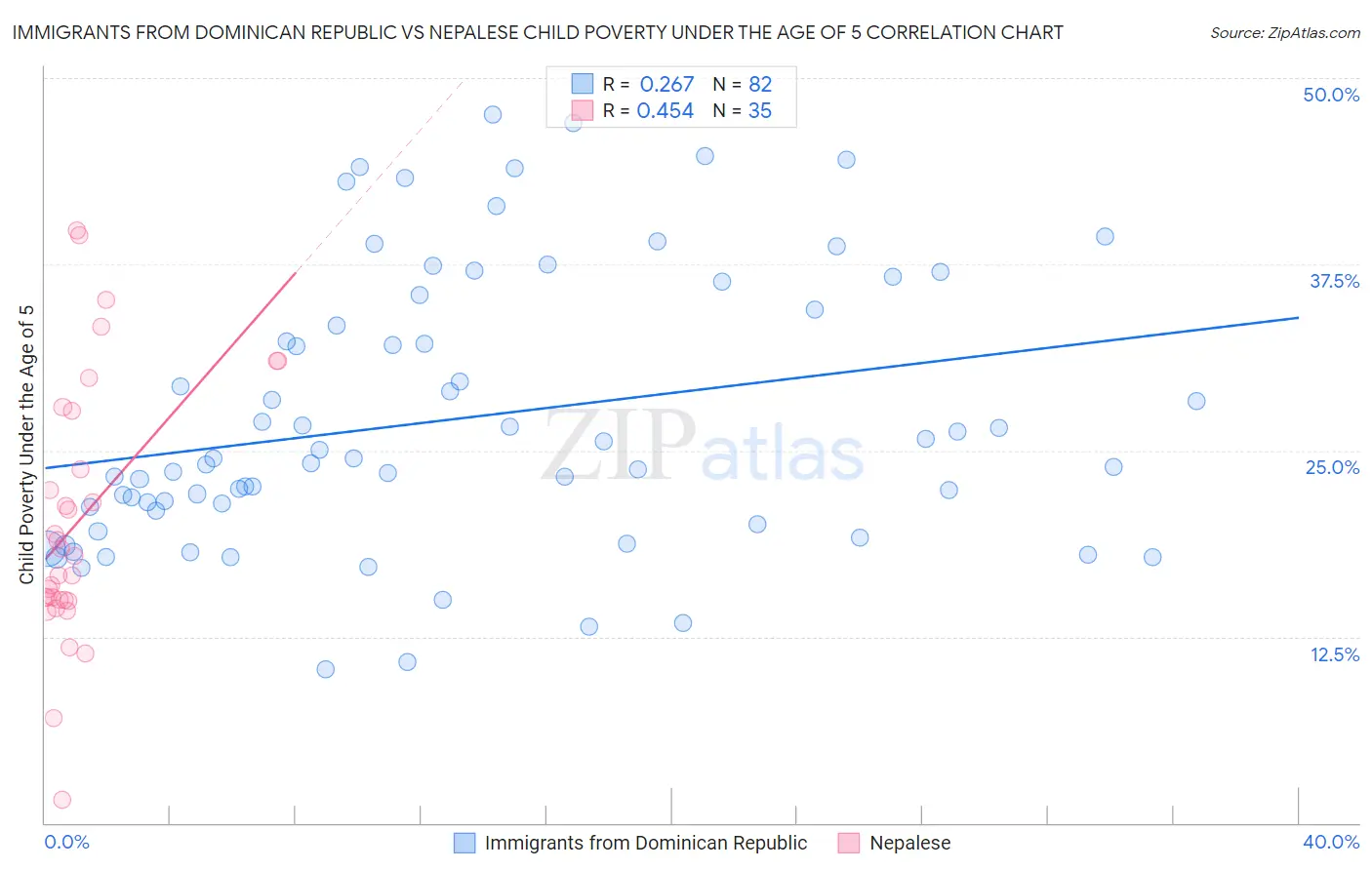 Immigrants from Dominican Republic vs Nepalese Child Poverty Under the Age of 5