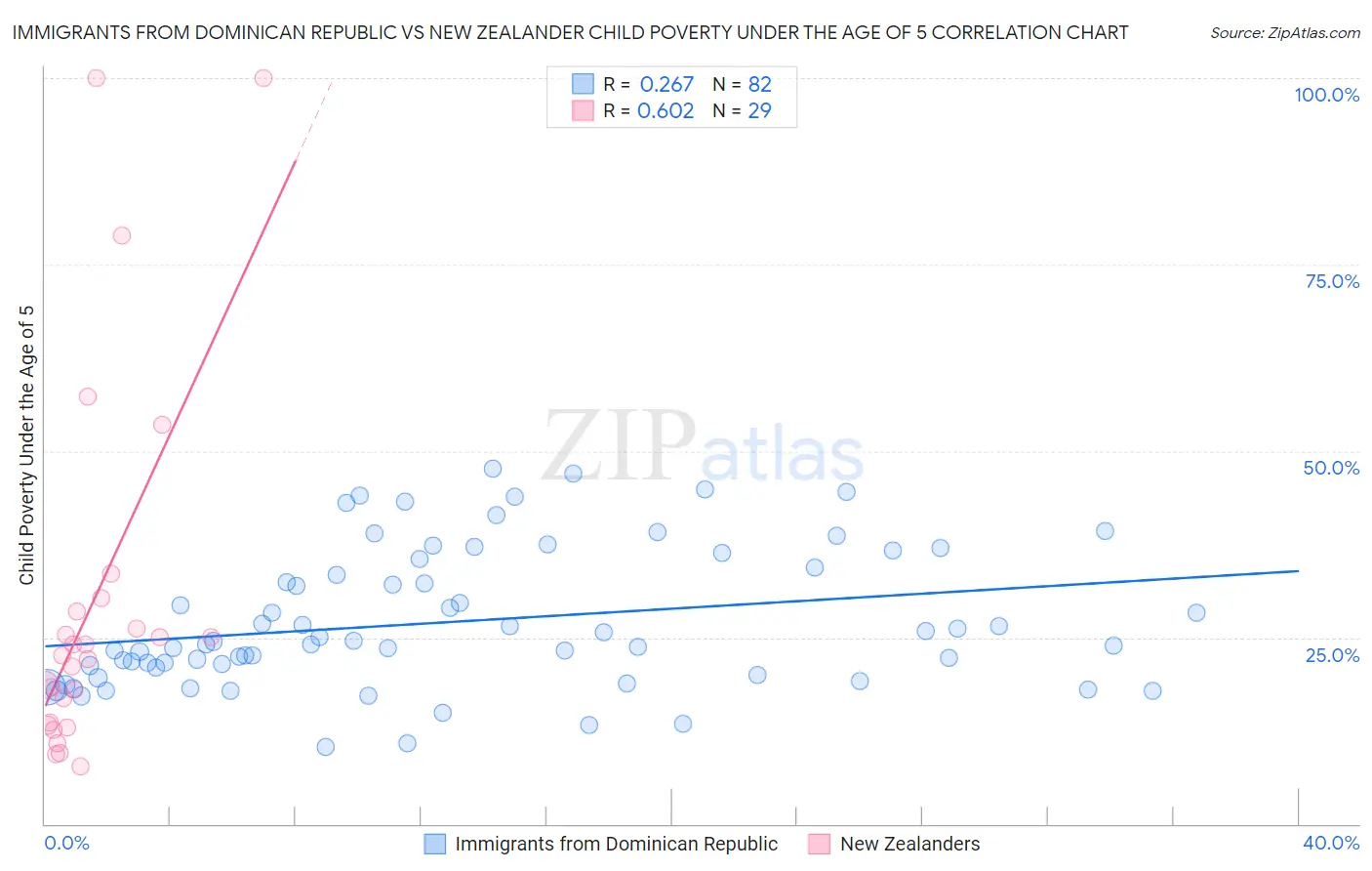 Immigrants from Dominican Republic vs New Zealander Child Poverty Under the Age of 5