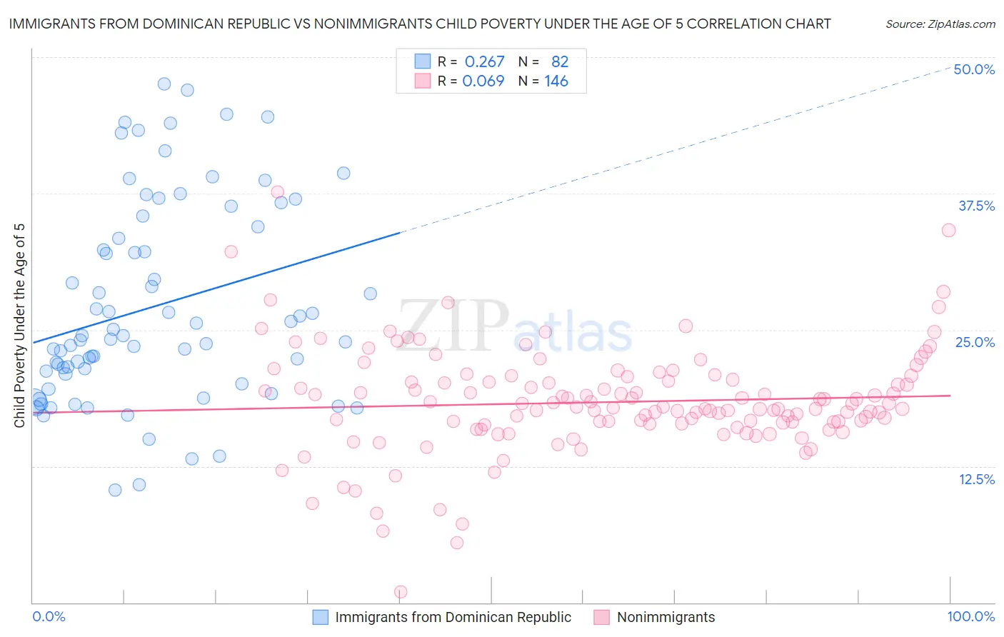 Immigrants from Dominican Republic vs Nonimmigrants Child Poverty Under the Age of 5