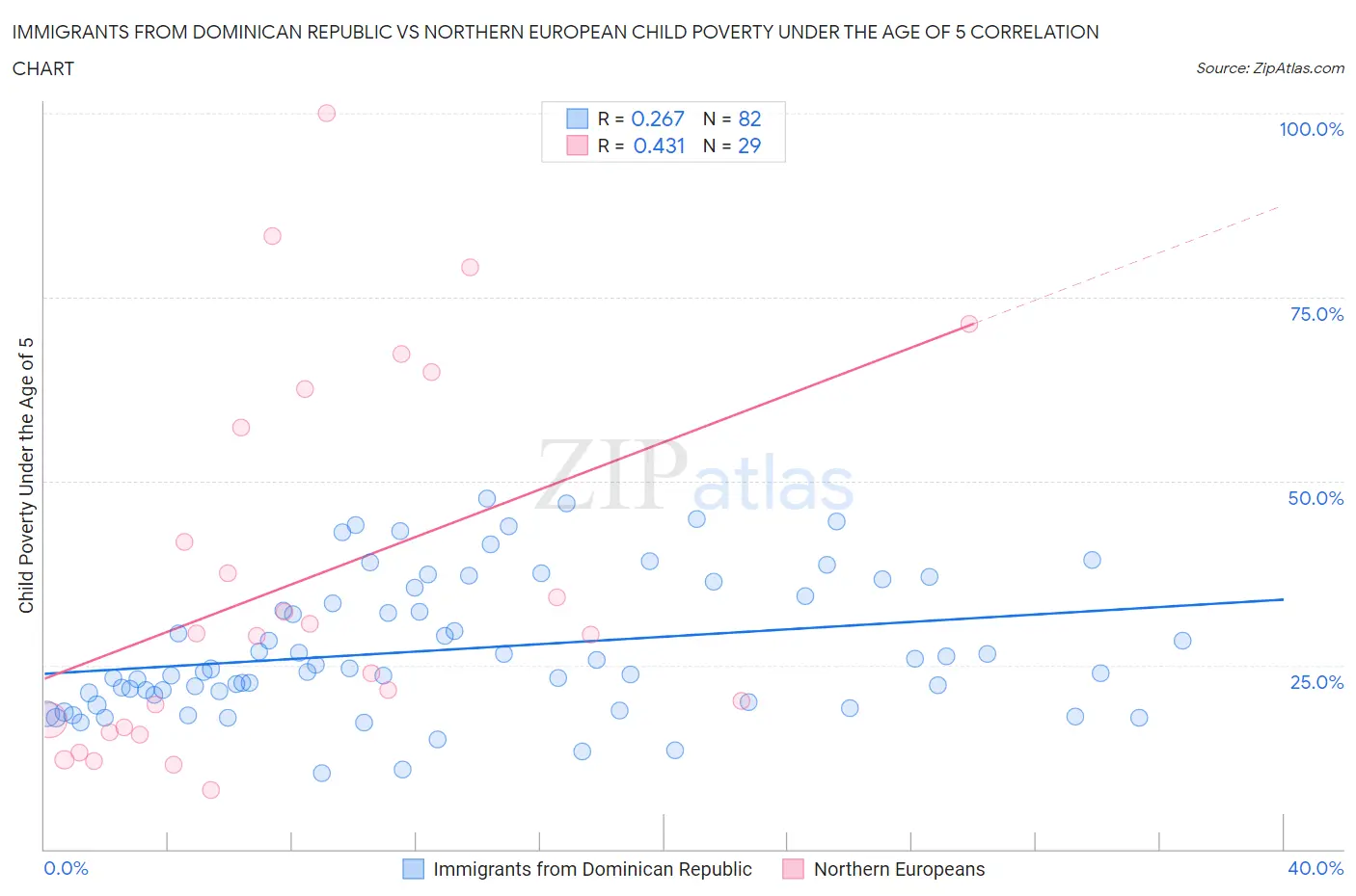 Immigrants from Dominican Republic vs Northern European Child Poverty Under the Age of 5