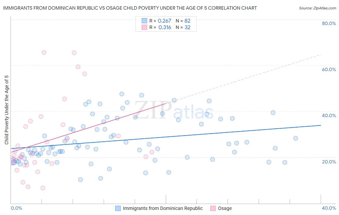 Immigrants from Dominican Republic vs Osage Child Poverty Under the Age of 5