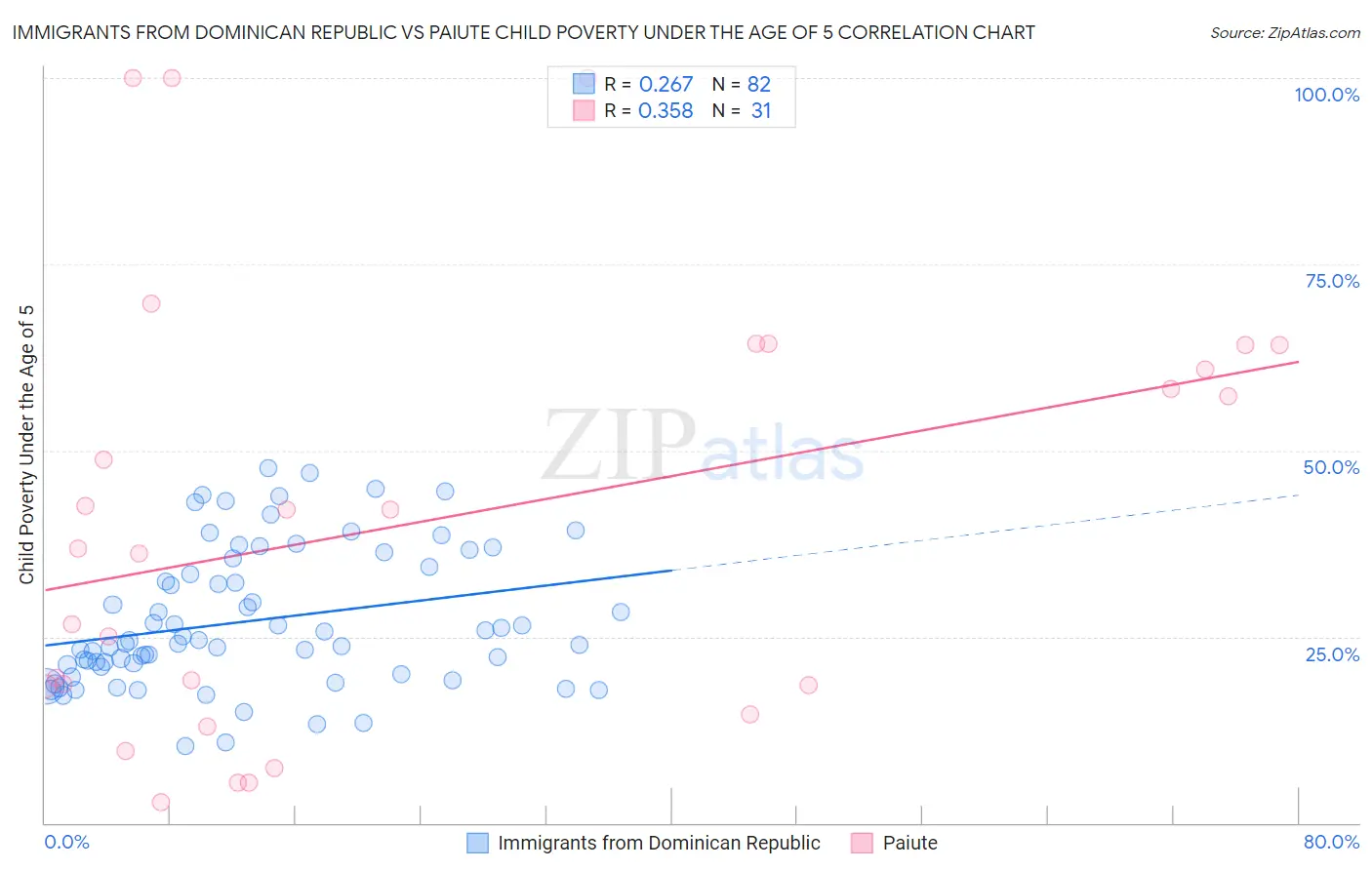 Immigrants from Dominican Republic vs Paiute Child Poverty Under the Age of 5
