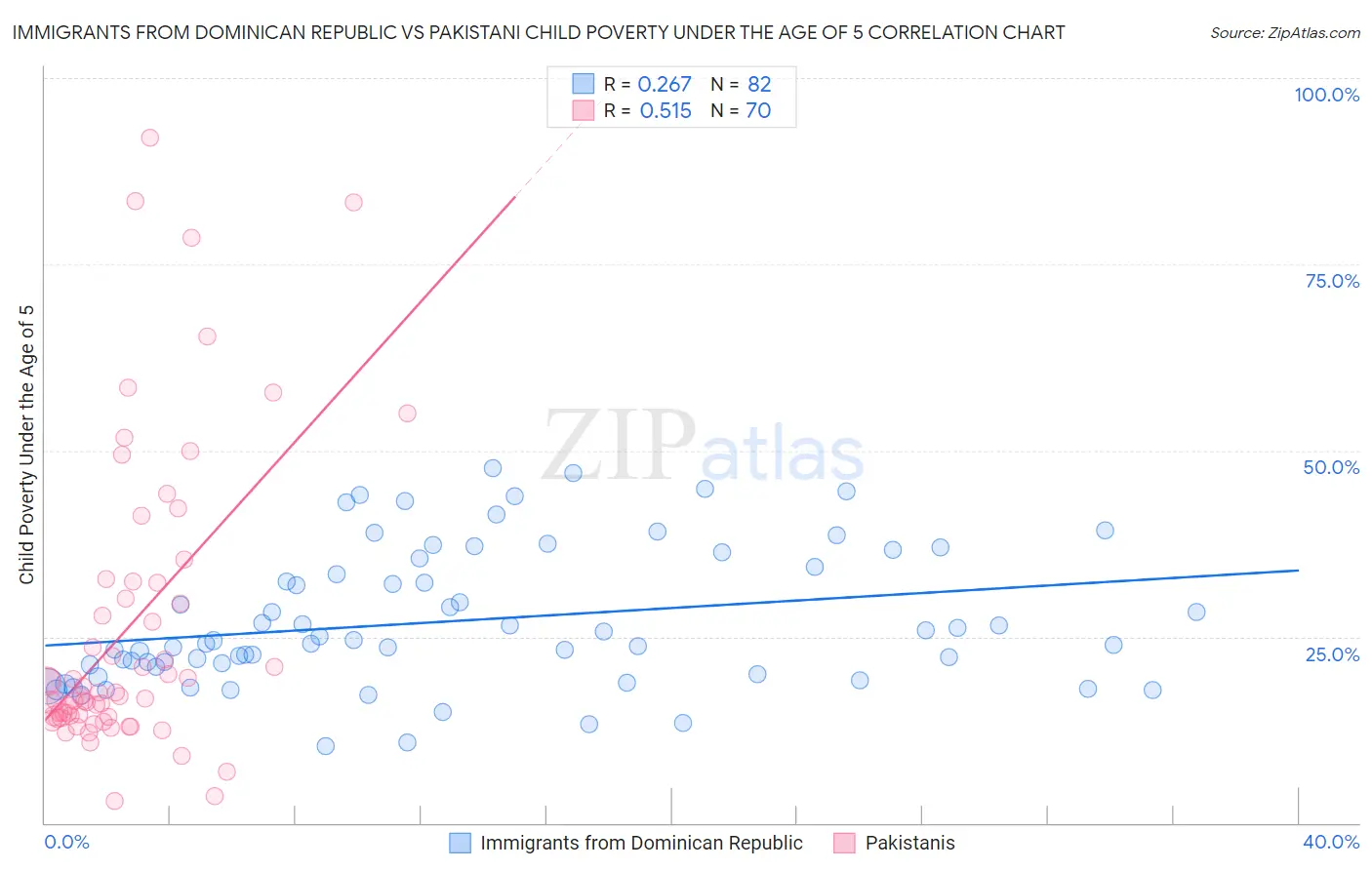 Immigrants from Dominican Republic vs Pakistani Child Poverty Under the Age of 5
