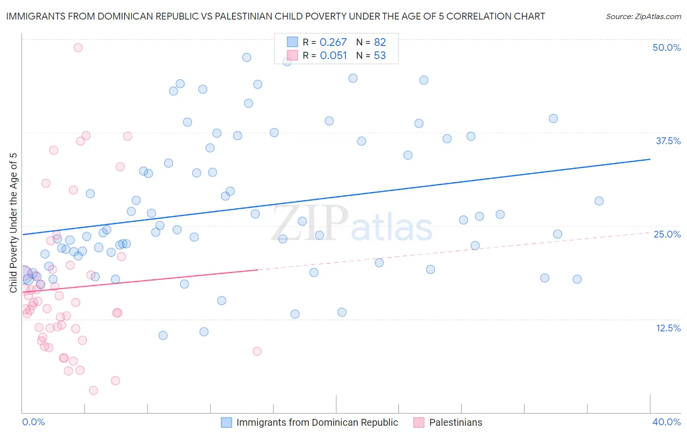 Immigrants from Dominican Republic vs Palestinian Child Poverty Under the Age of 5