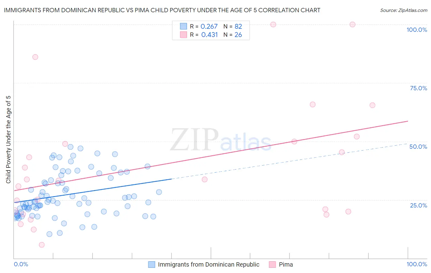 Immigrants from Dominican Republic vs Pima Child Poverty Under the Age of 5