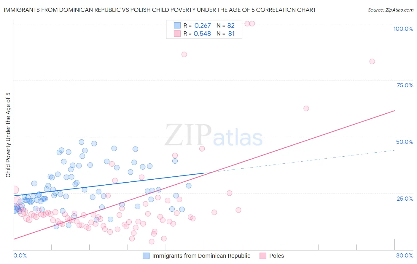 Immigrants from Dominican Republic vs Polish Child Poverty Under the Age of 5