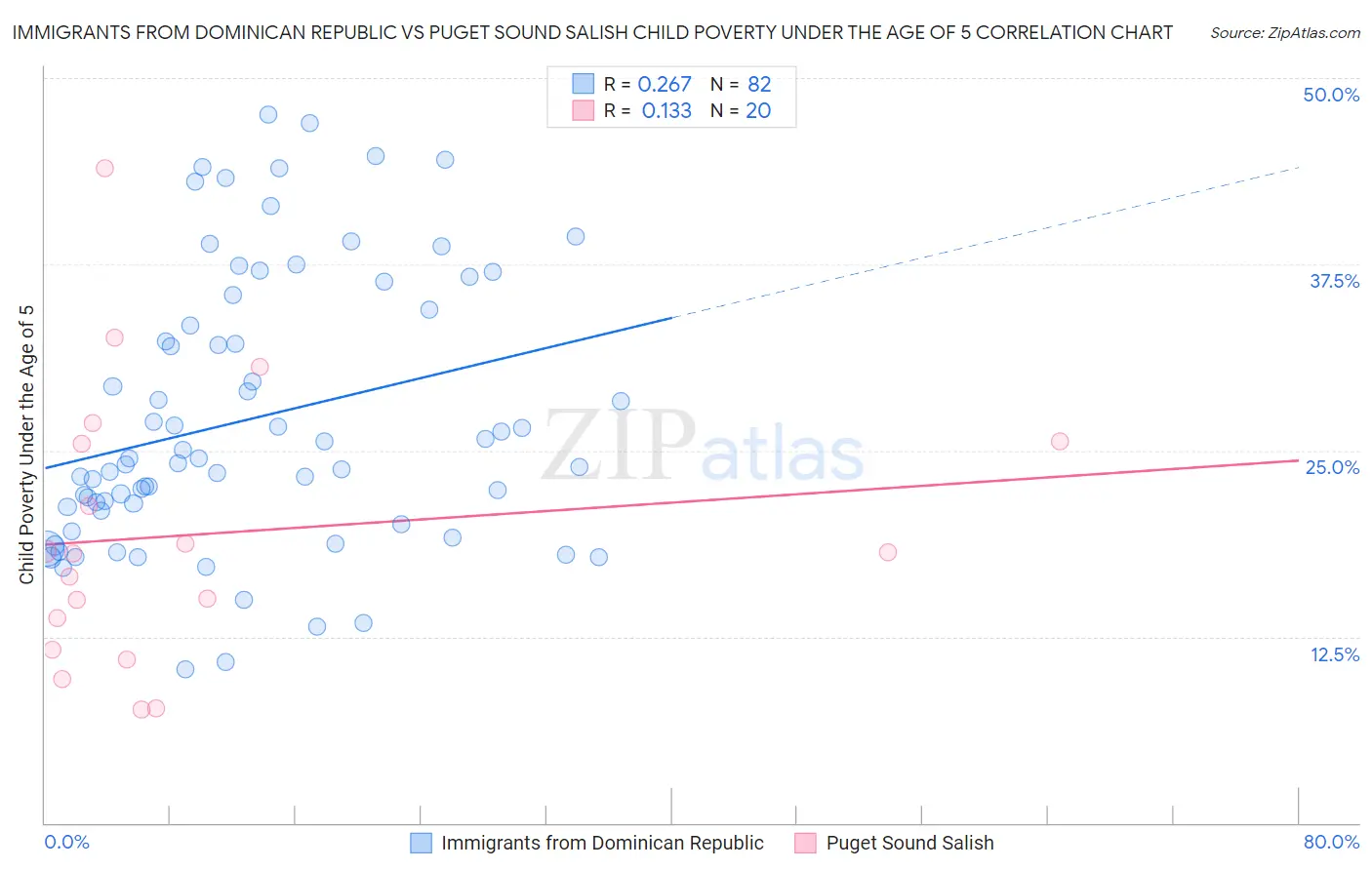 Immigrants from Dominican Republic vs Puget Sound Salish Child Poverty Under the Age of 5