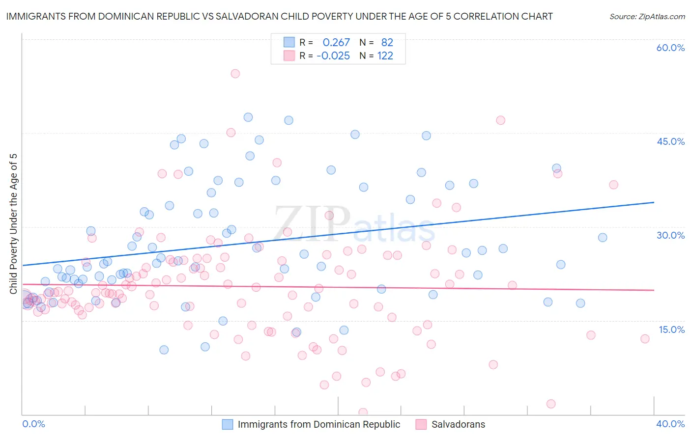 Immigrants from Dominican Republic vs Salvadoran Child Poverty Under the Age of 5