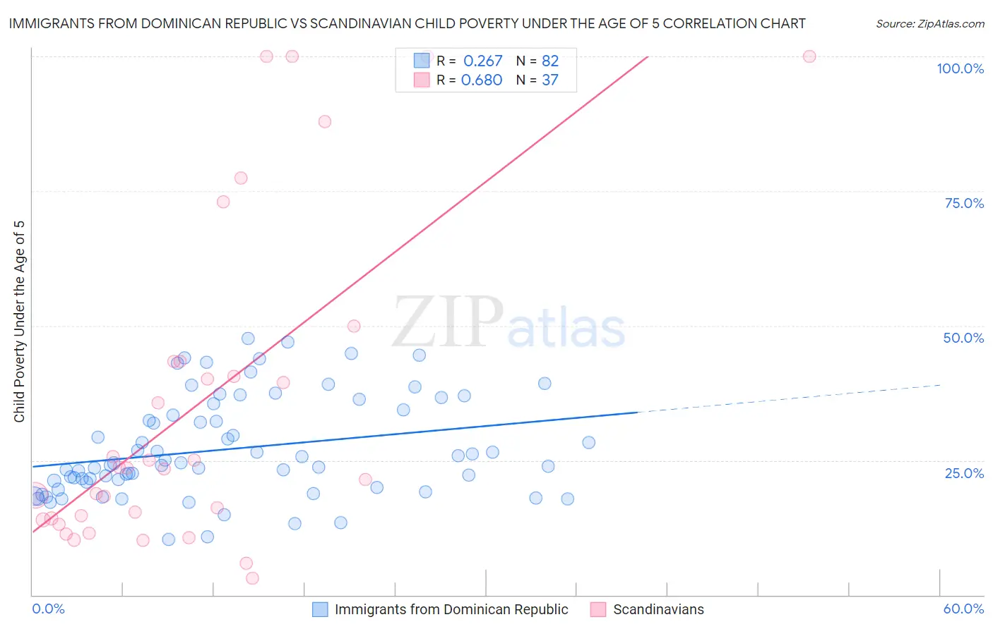 Immigrants from Dominican Republic vs Scandinavian Child Poverty Under the Age of 5