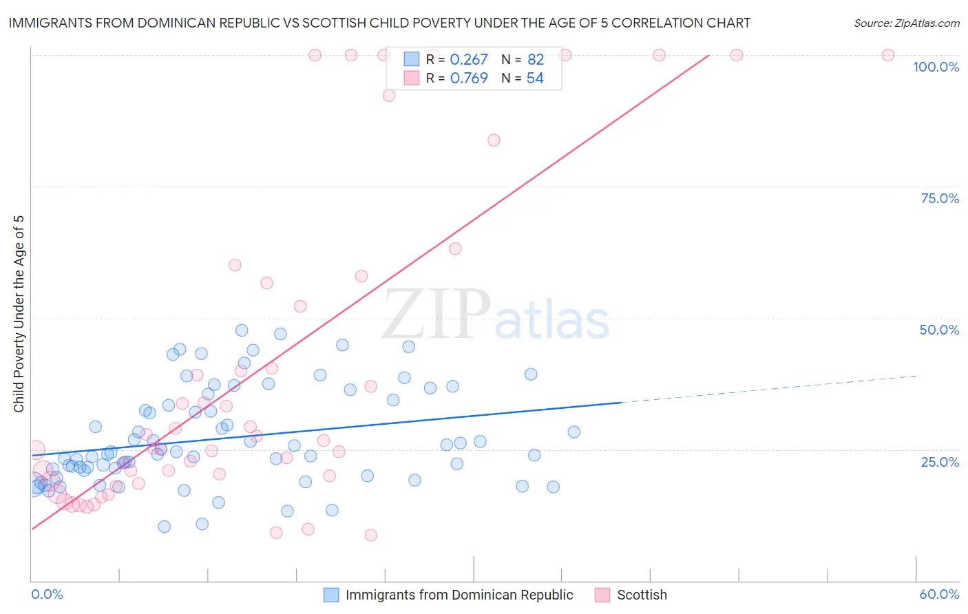 Immigrants from Dominican Republic vs Scottish Child Poverty Under the Age of 5