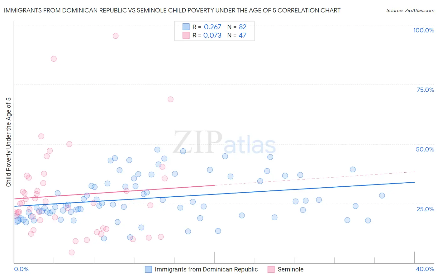 Immigrants from Dominican Republic vs Seminole Child Poverty Under the Age of 5