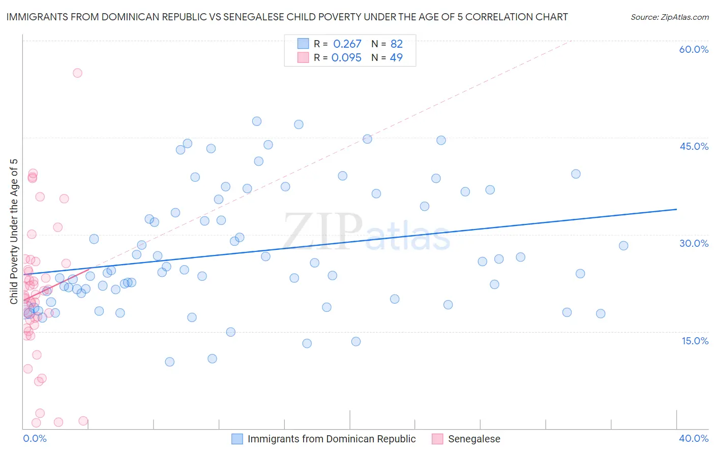 Immigrants from Dominican Republic vs Senegalese Child Poverty Under the Age of 5