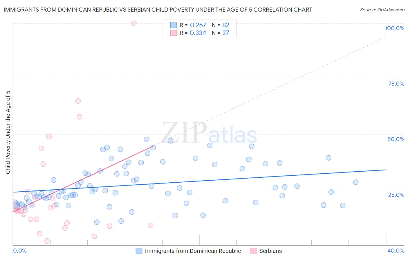 Immigrants from Dominican Republic vs Serbian Child Poverty Under the Age of 5