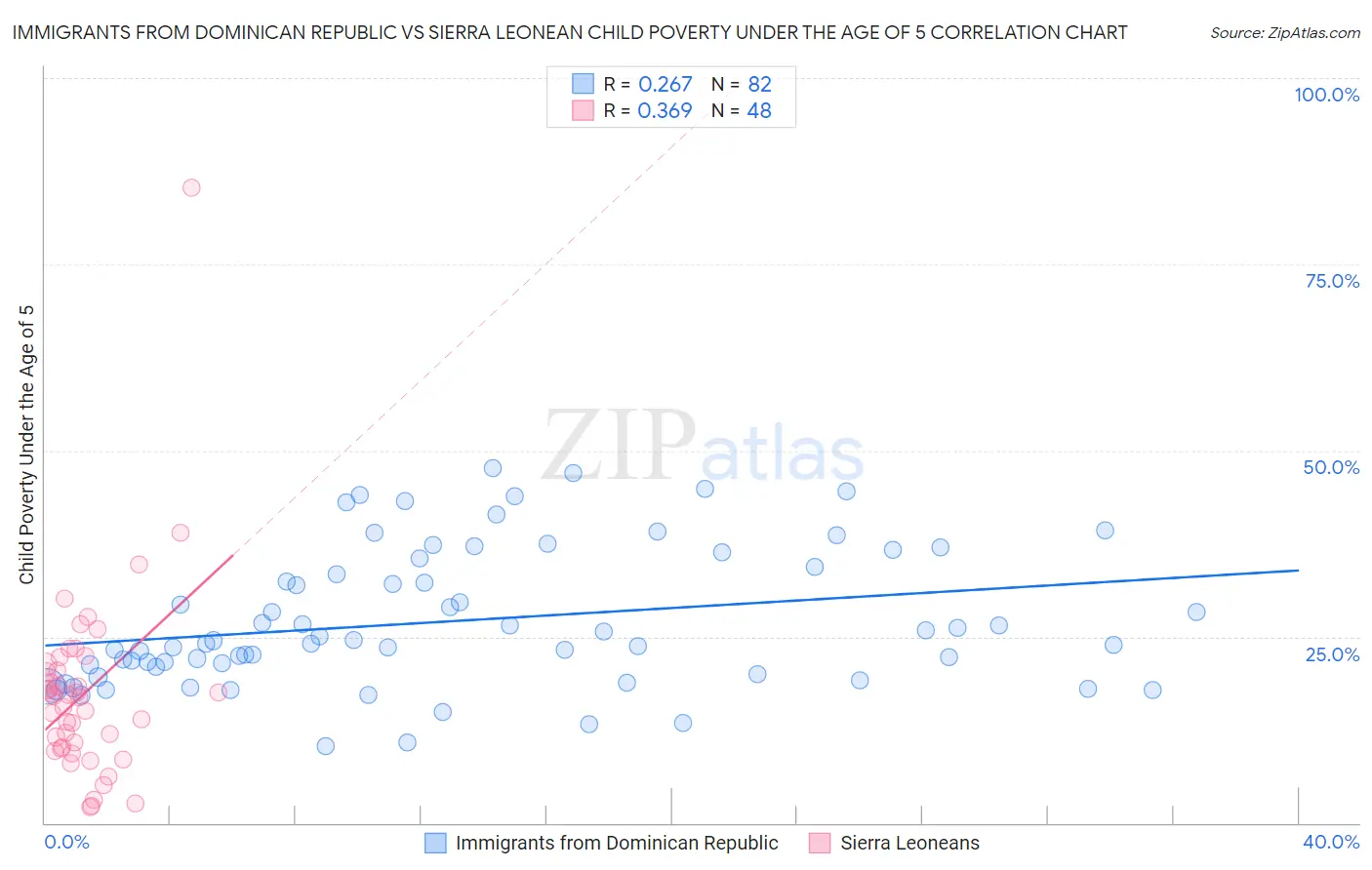 Immigrants from Dominican Republic vs Sierra Leonean Child Poverty Under the Age of 5
