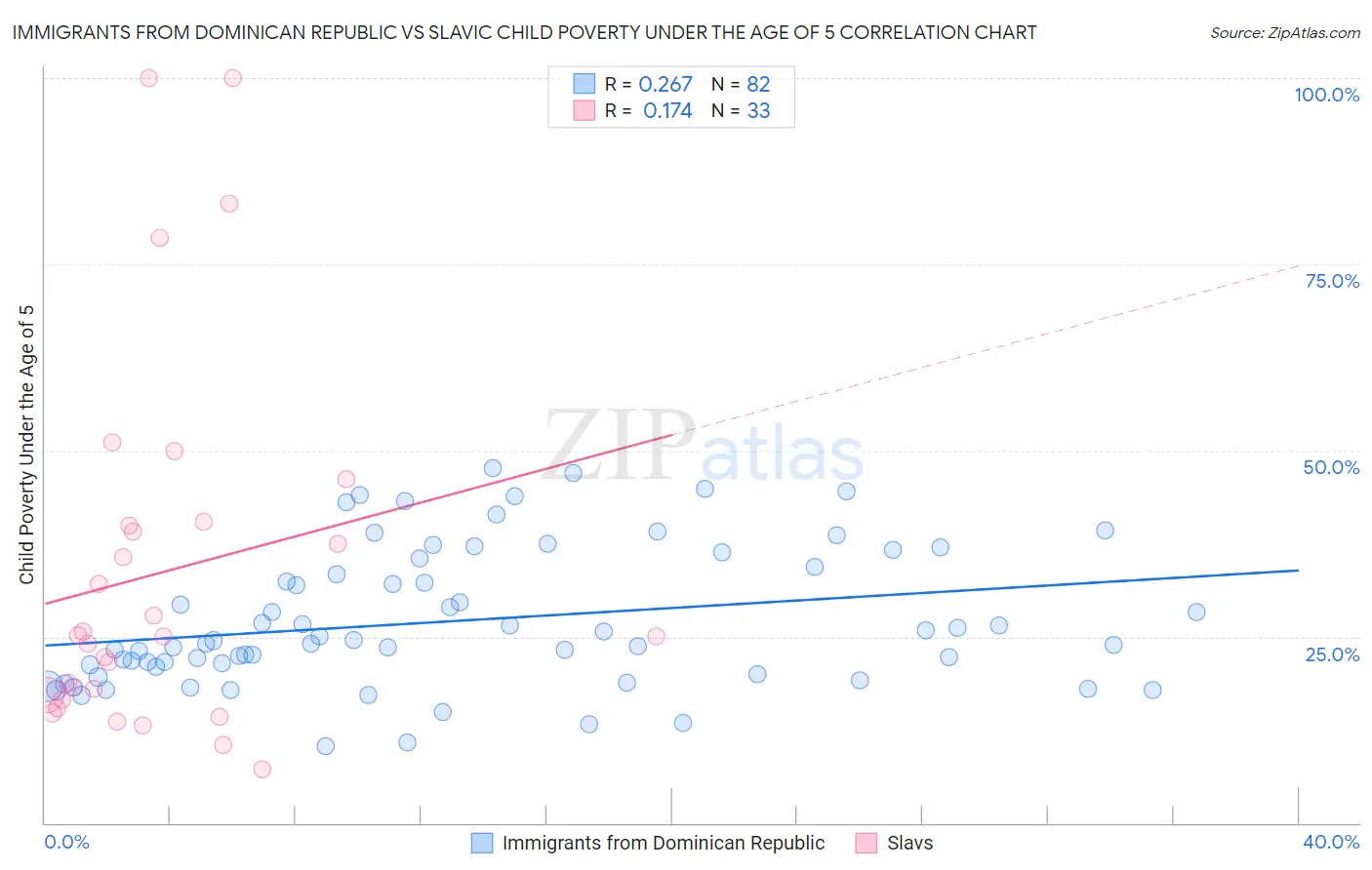 Immigrants from Dominican Republic vs Slavic Child Poverty Under the Age of 5