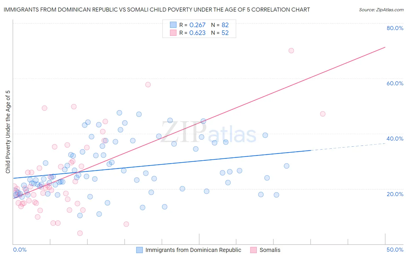 Immigrants from Dominican Republic vs Somali Child Poverty Under the Age of 5