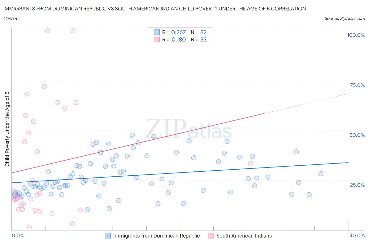 Immigrants from Dominican Republic vs South American Indian Child Poverty Under the Age of 5