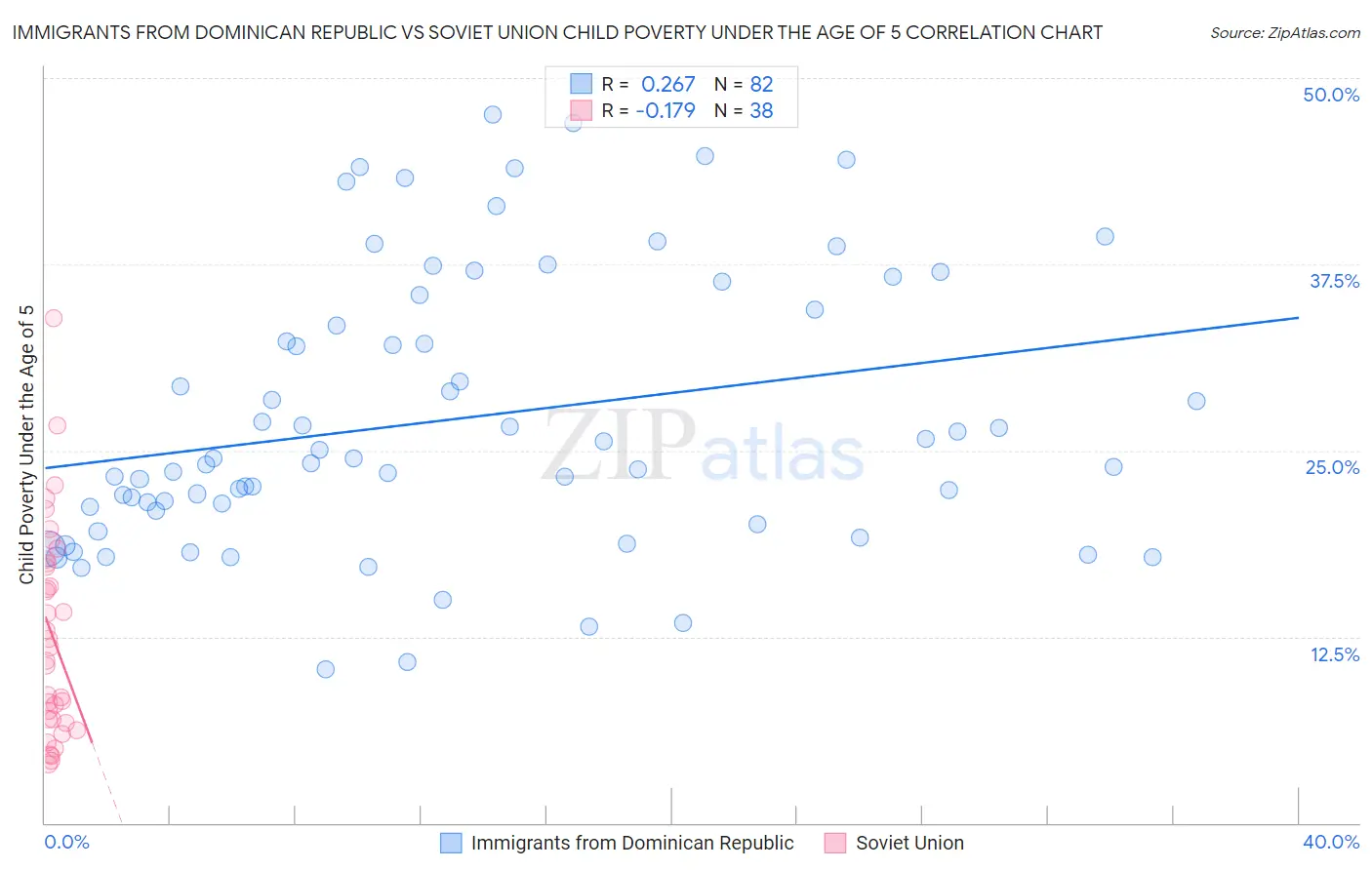 Immigrants from Dominican Republic vs Soviet Union Child Poverty Under the Age of 5