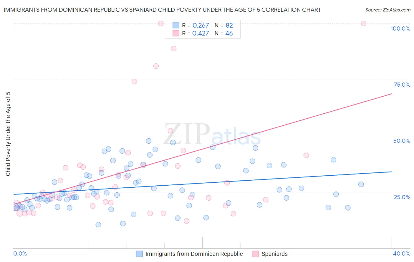 Immigrants from Dominican Republic vs Spaniard Child Poverty Under the Age of 5