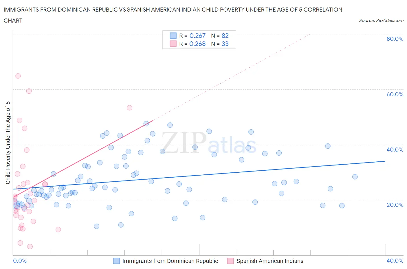 Immigrants from Dominican Republic vs Spanish American Indian Child Poverty Under the Age of 5