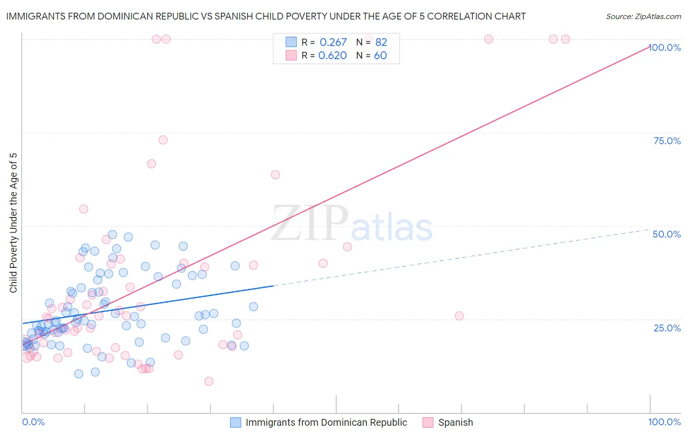 Immigrants from Dominican Republic vs Spanish Child Poverty Under the Age of 5