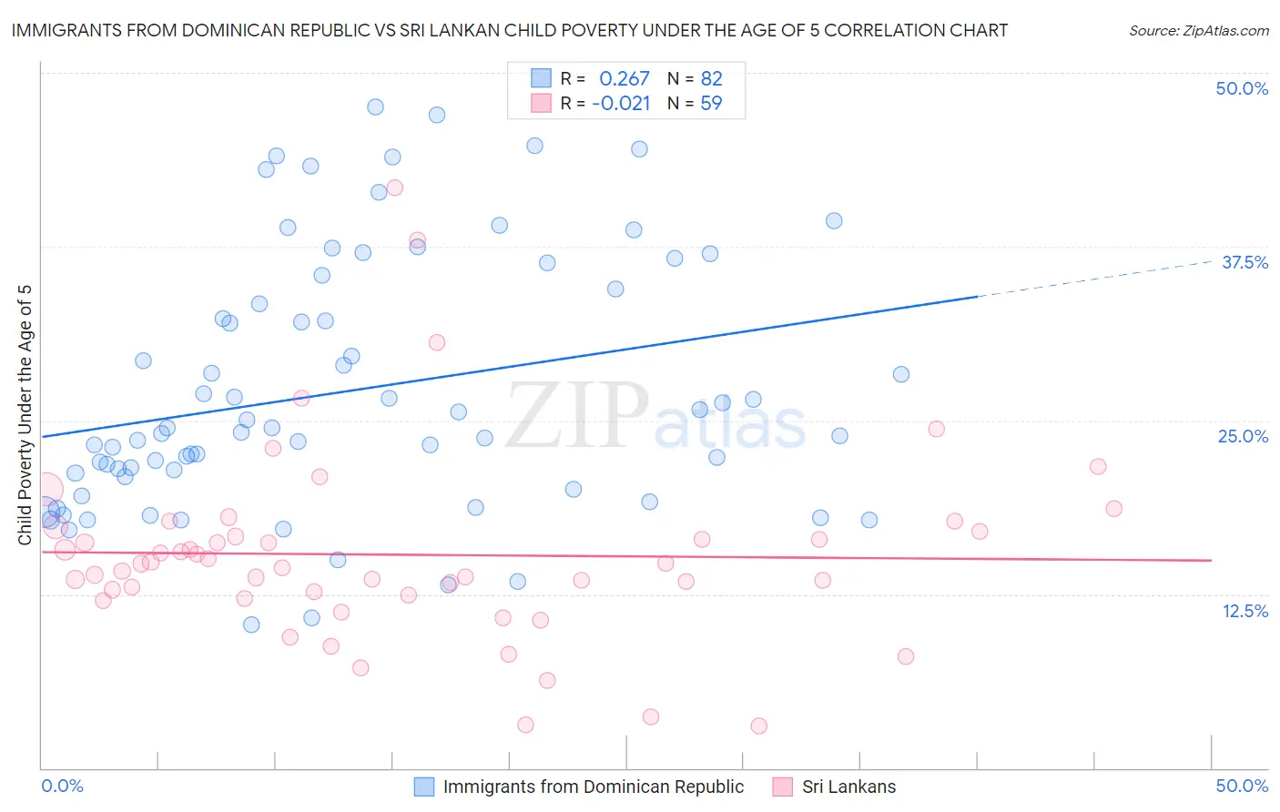 Immigrants from Dominican Republic vs Sri Lankan Child Poverty Under the Age of 5