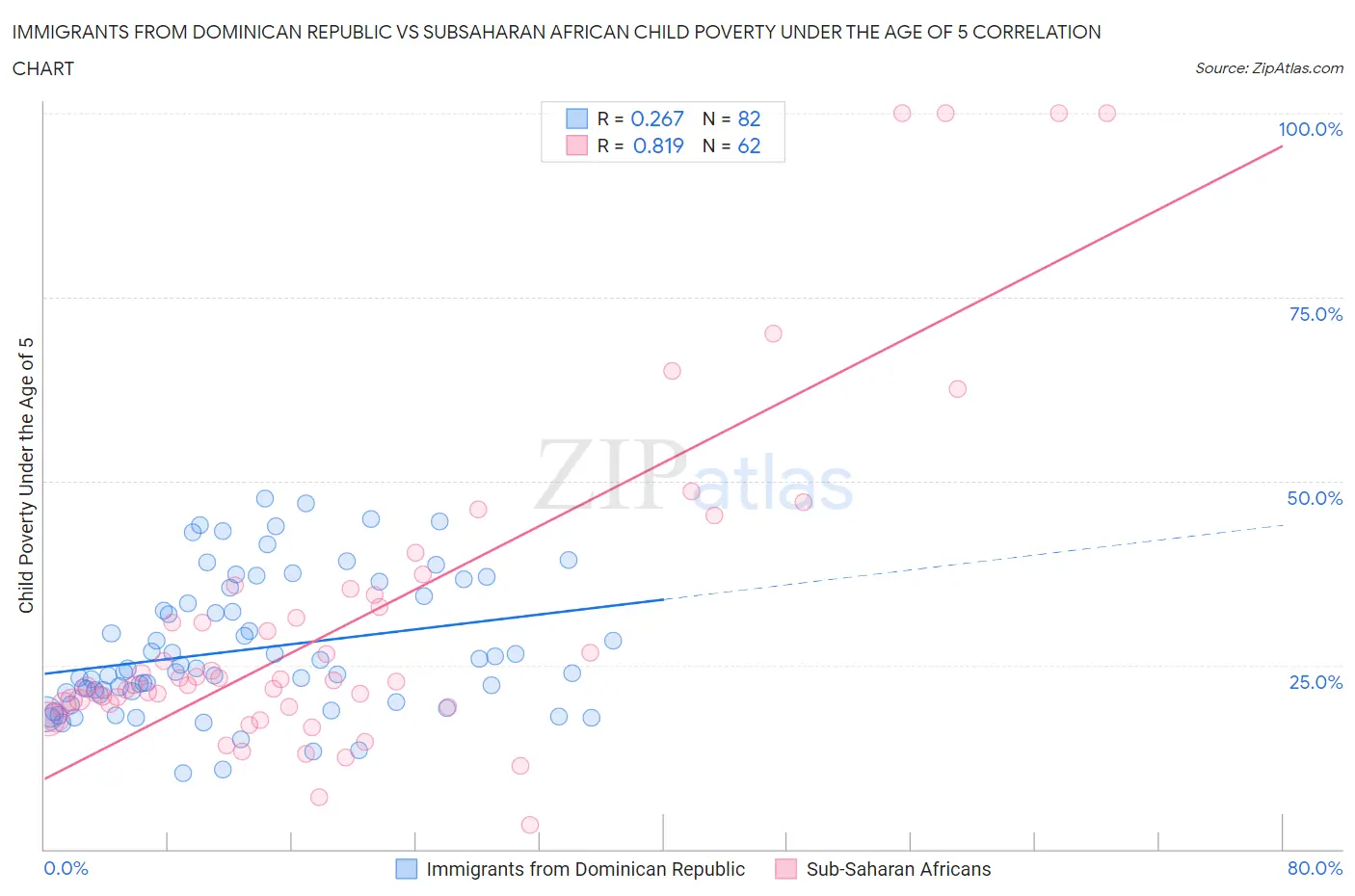 Immigrants from Dominican Republic vs Subsaharan African Child Poverty Under the Age of 5