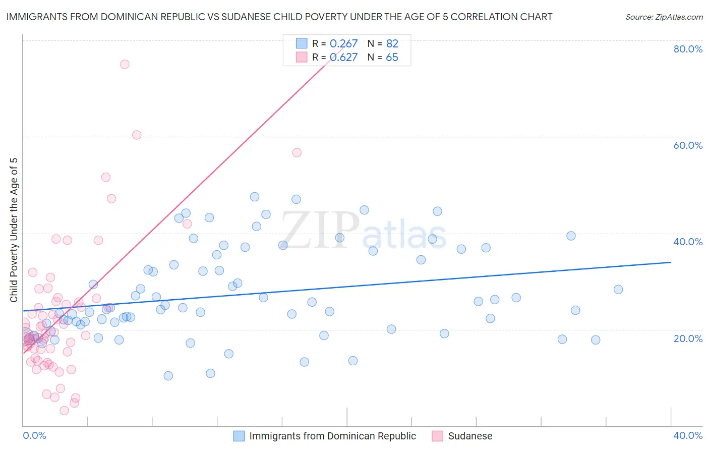 Immigrants from Dominican Republic vs Sudanese Child Poverty Under the Age of 5