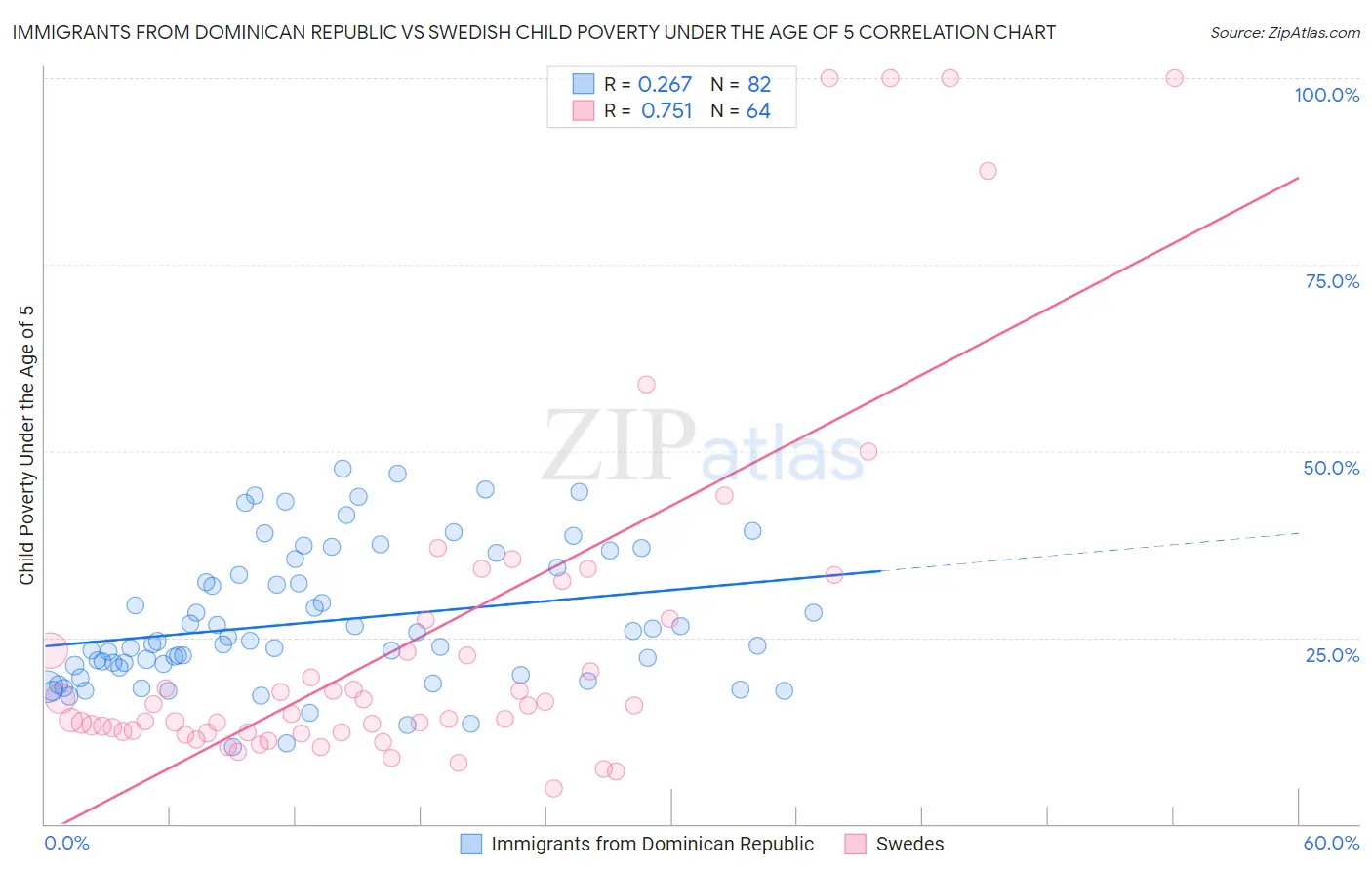 Immigrants from Dominican Republic vs Swedish Child Poverty Under the Age of 5