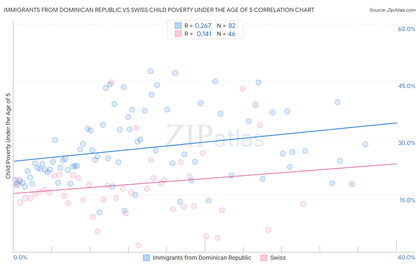 Immigrants from Dominican Republic vs Swiss Child Poverty Under the Age of 5