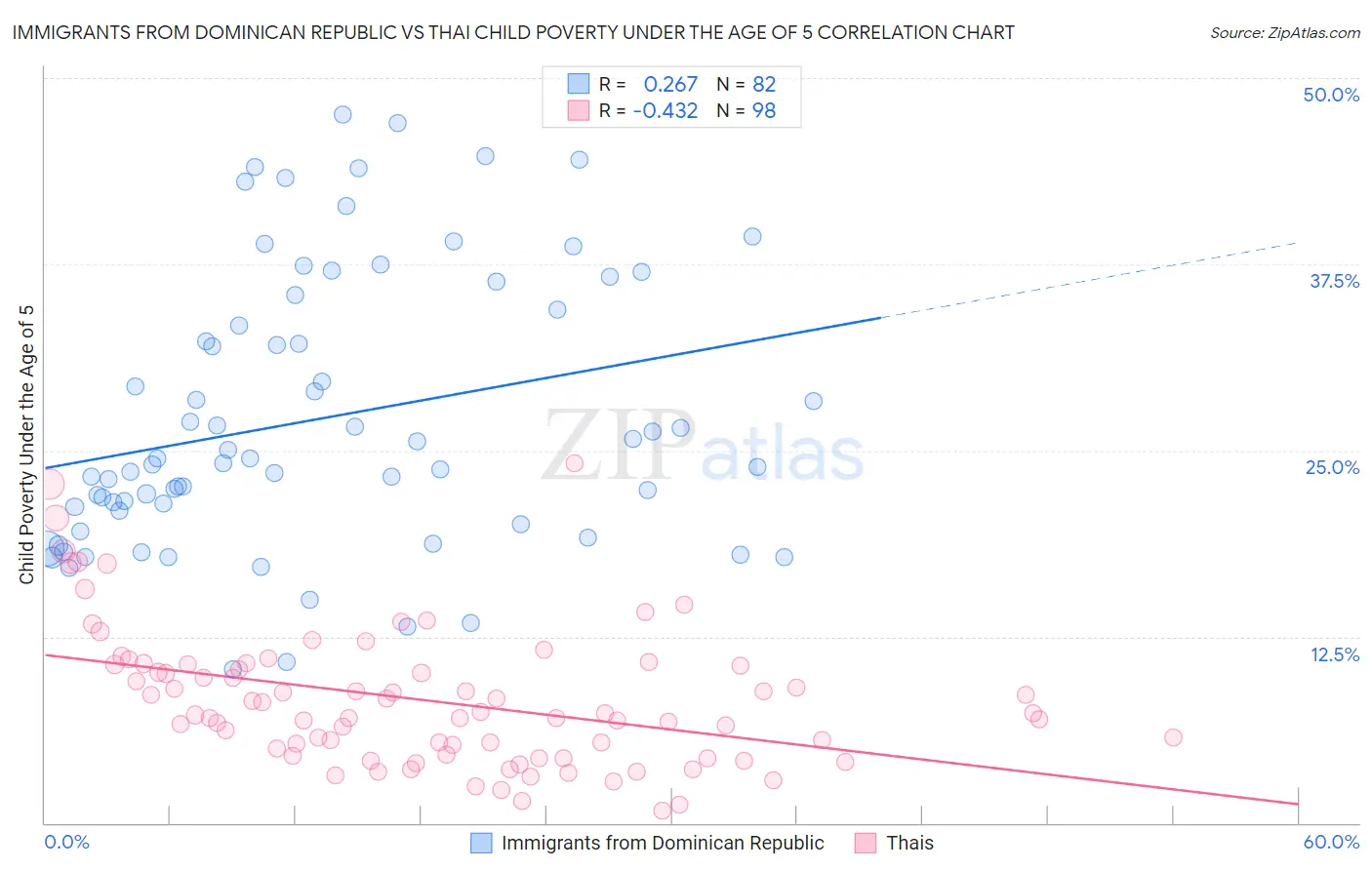 Immigrants from Dominican Republic vs Thai Child Poverty Under the Age of 5