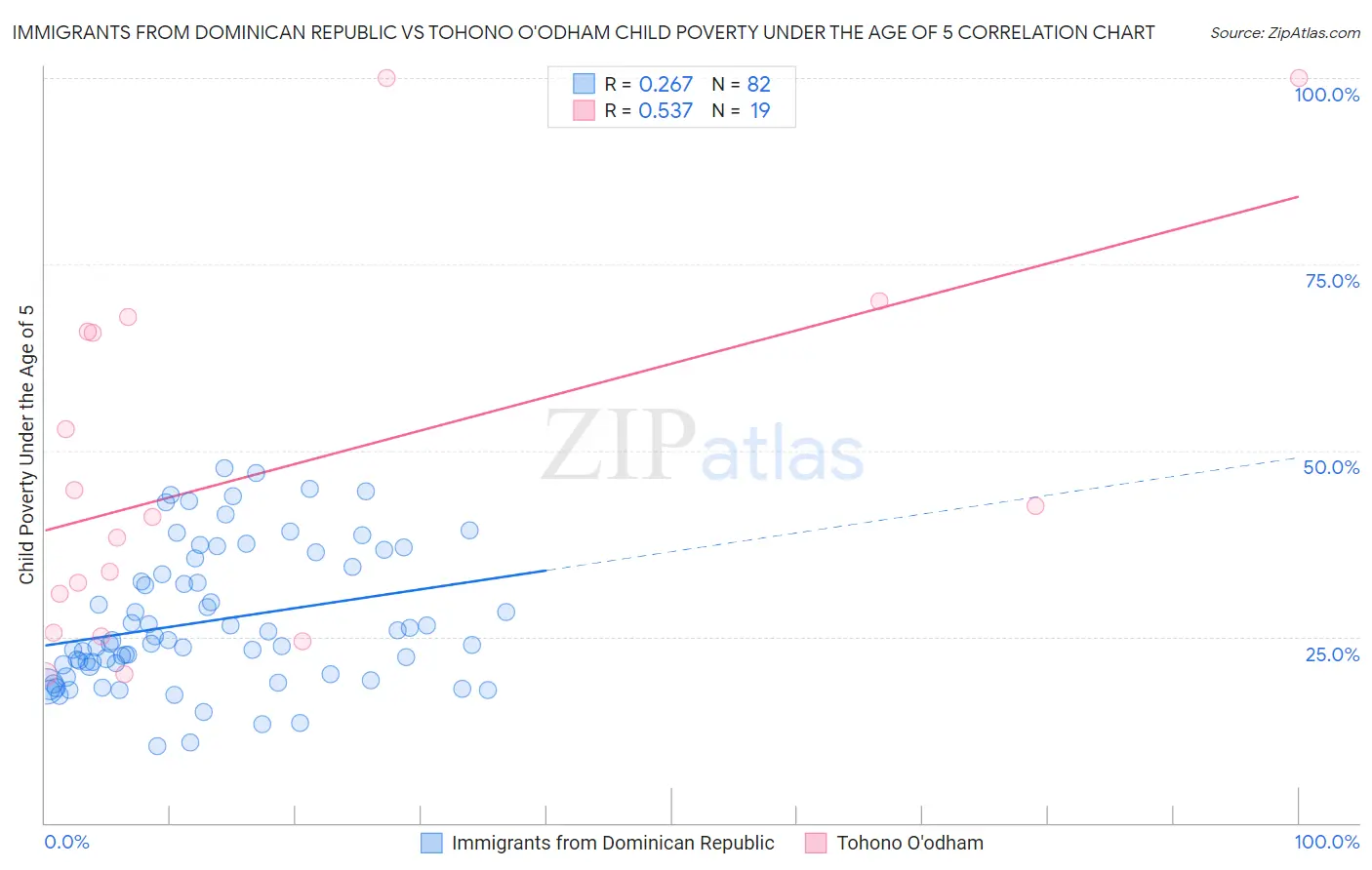 Immigrants from Dominican Republic vs Tohono O'odham Child Poverty Under the Age of 5