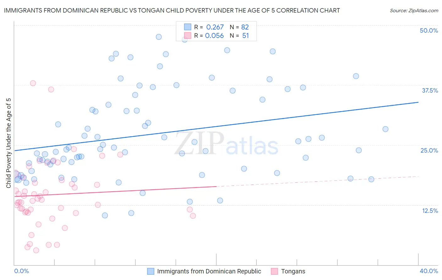 Immigrants from Dominican Republic vs Tongan Child Poverty Under the Age of 5