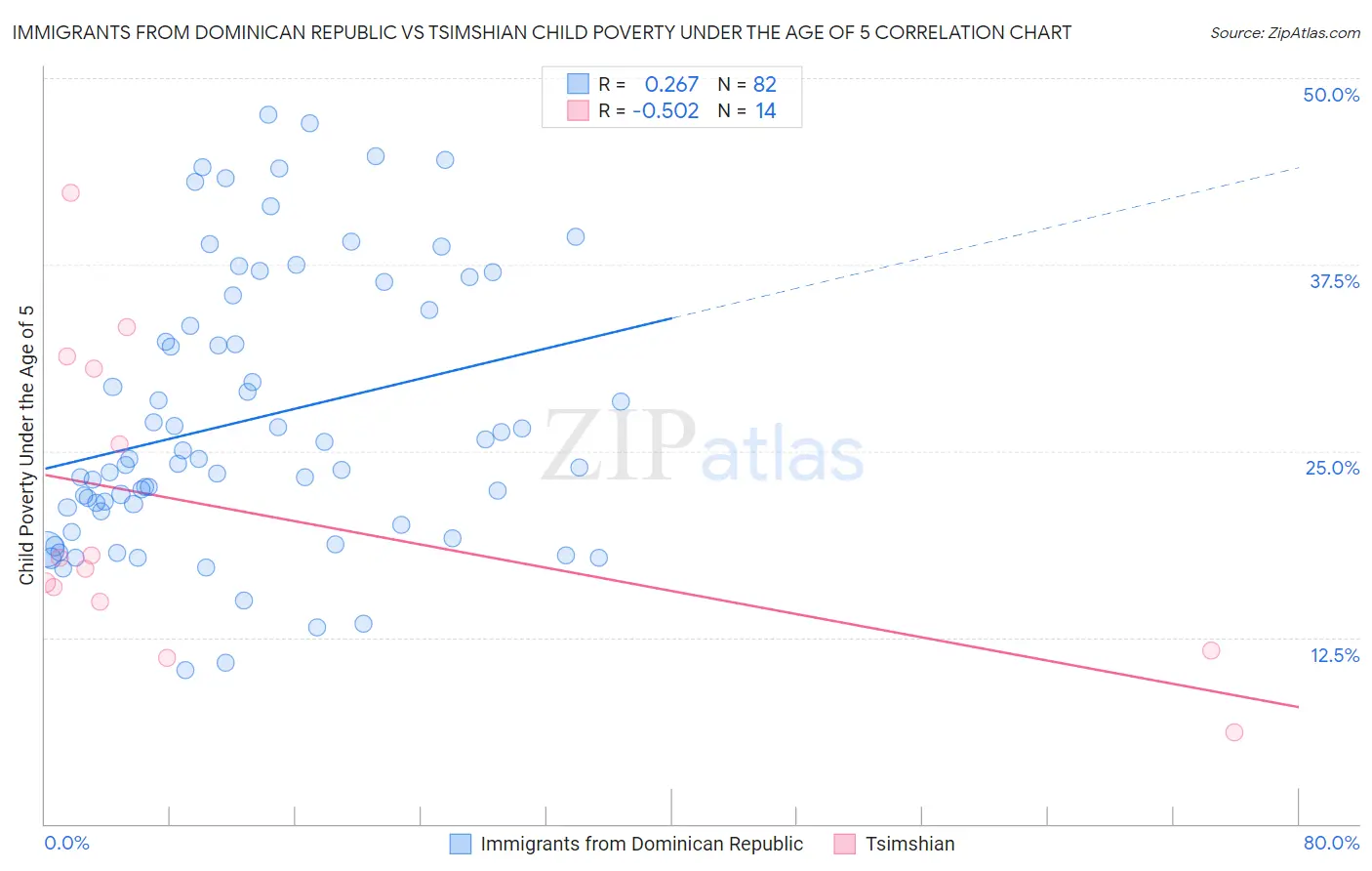 Immigrants from Dominican Republic vs Tsimshian Child Poverty Under the Age of 5