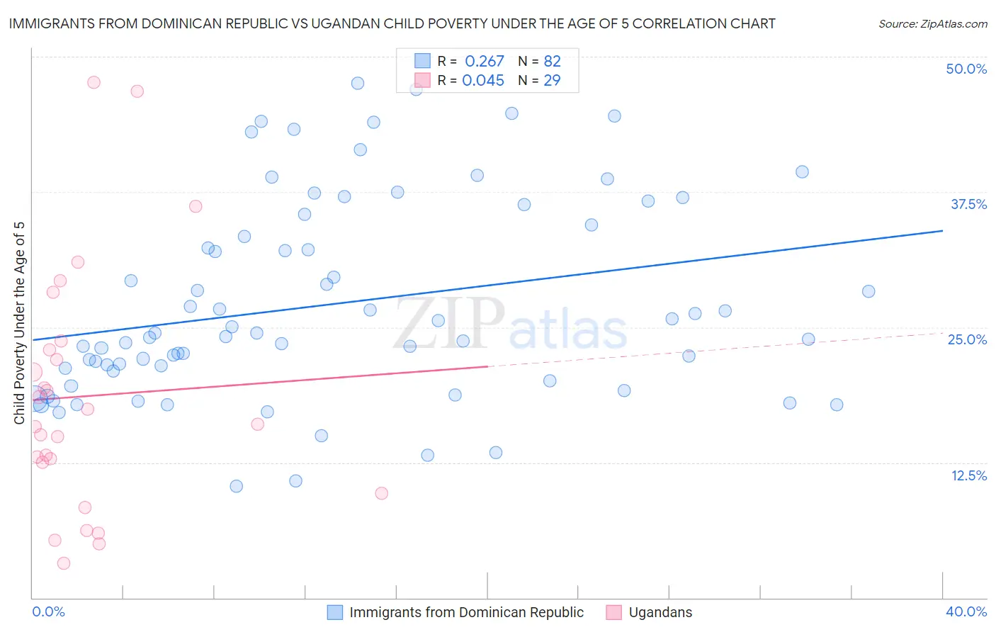 Immigrants from Dominican Republic vs Ugandan Child Poverty Under the Age of 5