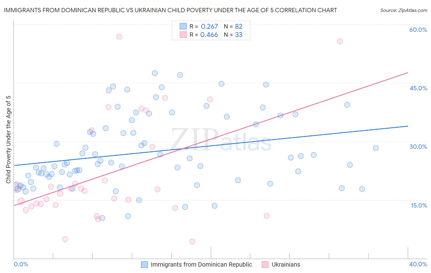 Immigrants from Dominican Republic vs Ukrainian Child Poverty Under the Age of 5