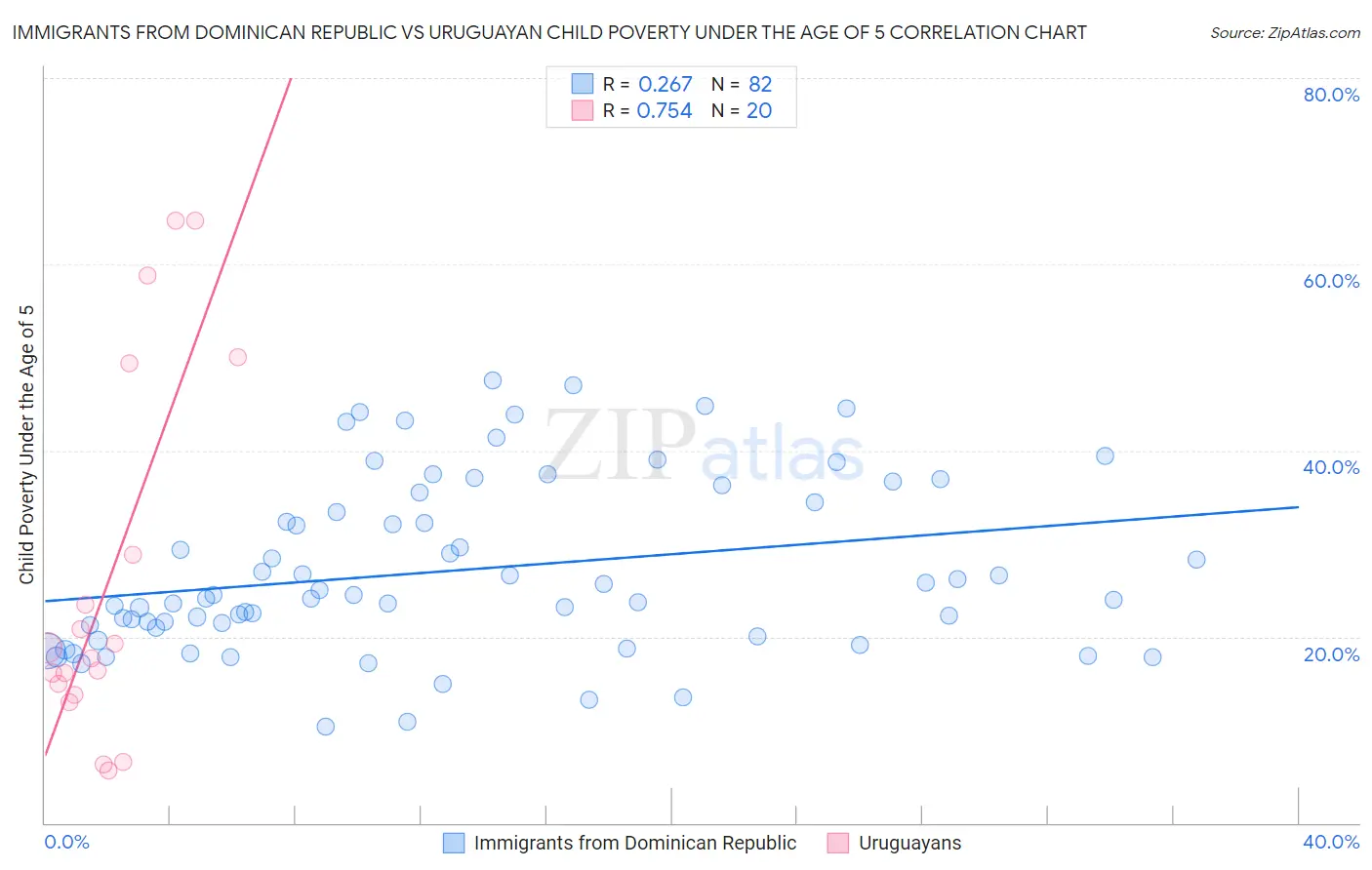 Immigrants from Dominican Republic vs Uruguayan Child Poverty Under the Age of 5