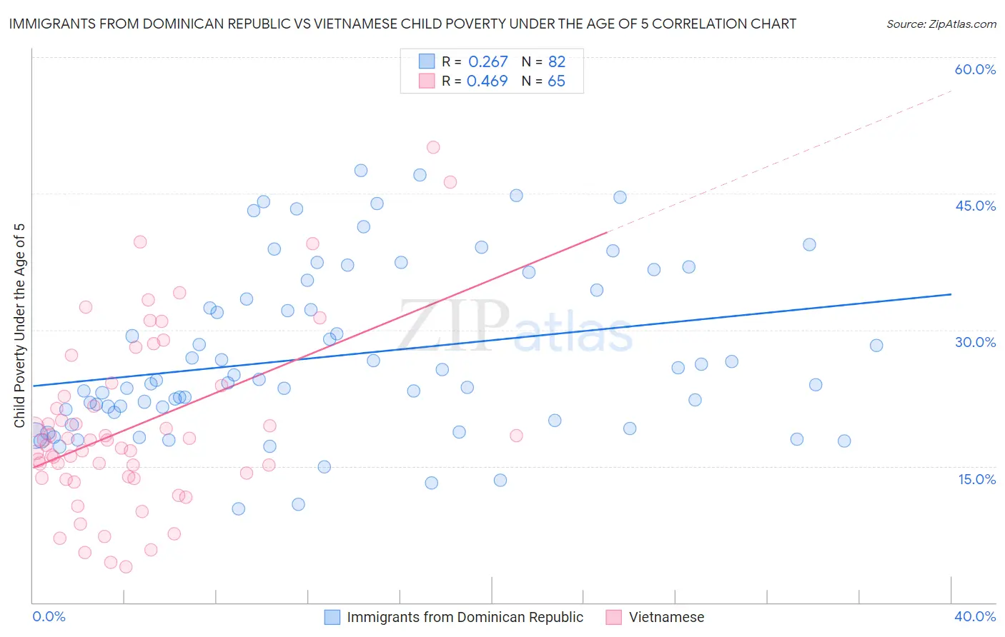 Immigrants from Dominican Republic vs Vietnamese Child Poverty Under the Age of 5