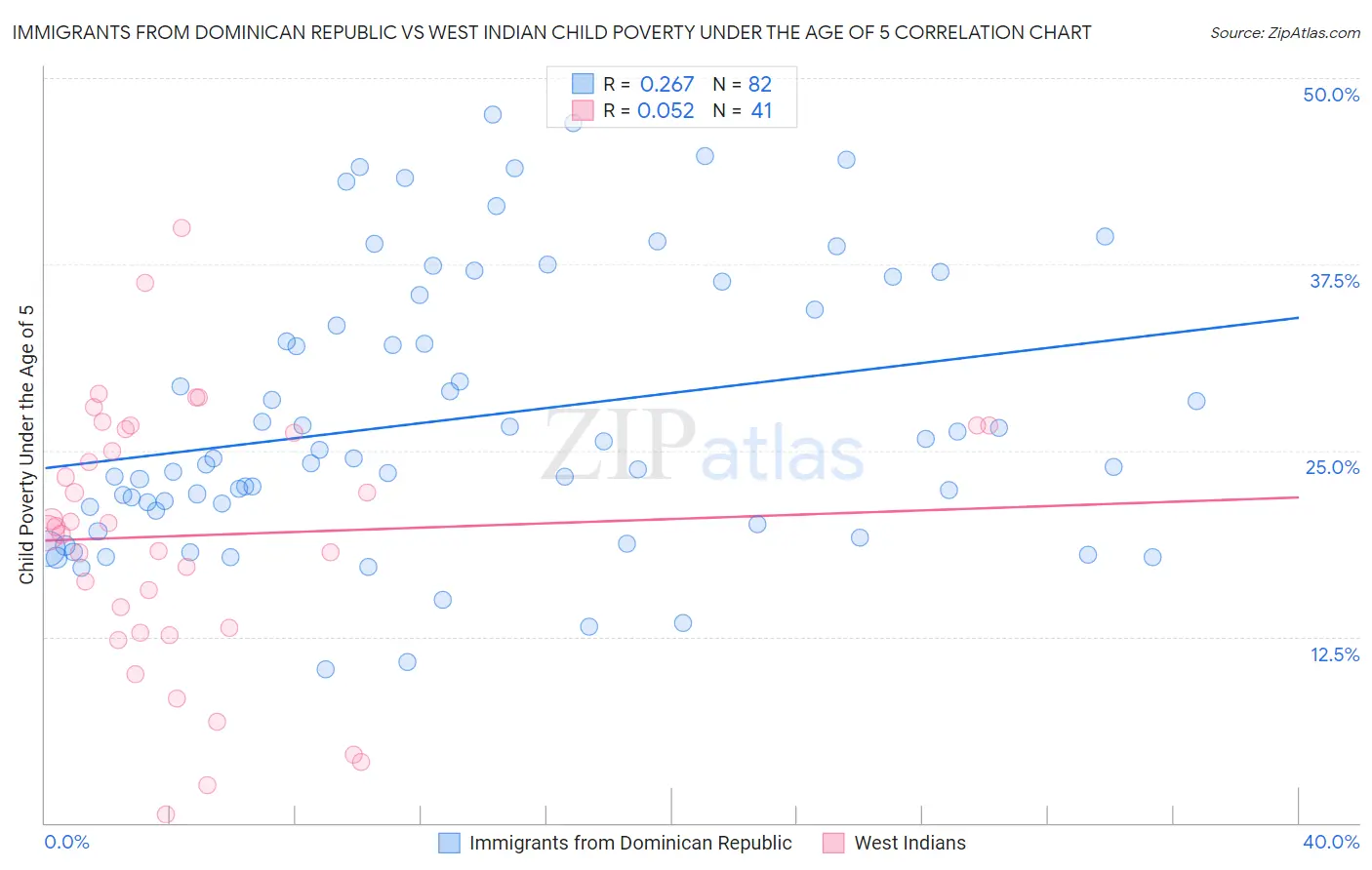 Immigrants from Dominican Republic vs West Indian Child Poverty Under the Age of 5