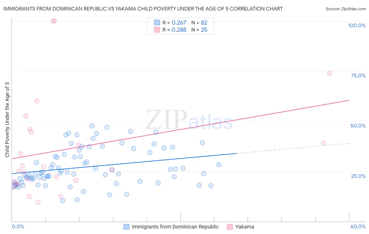 Immigrants from Dominican Republic vs Yakama Child Poverty Under the Age of 5