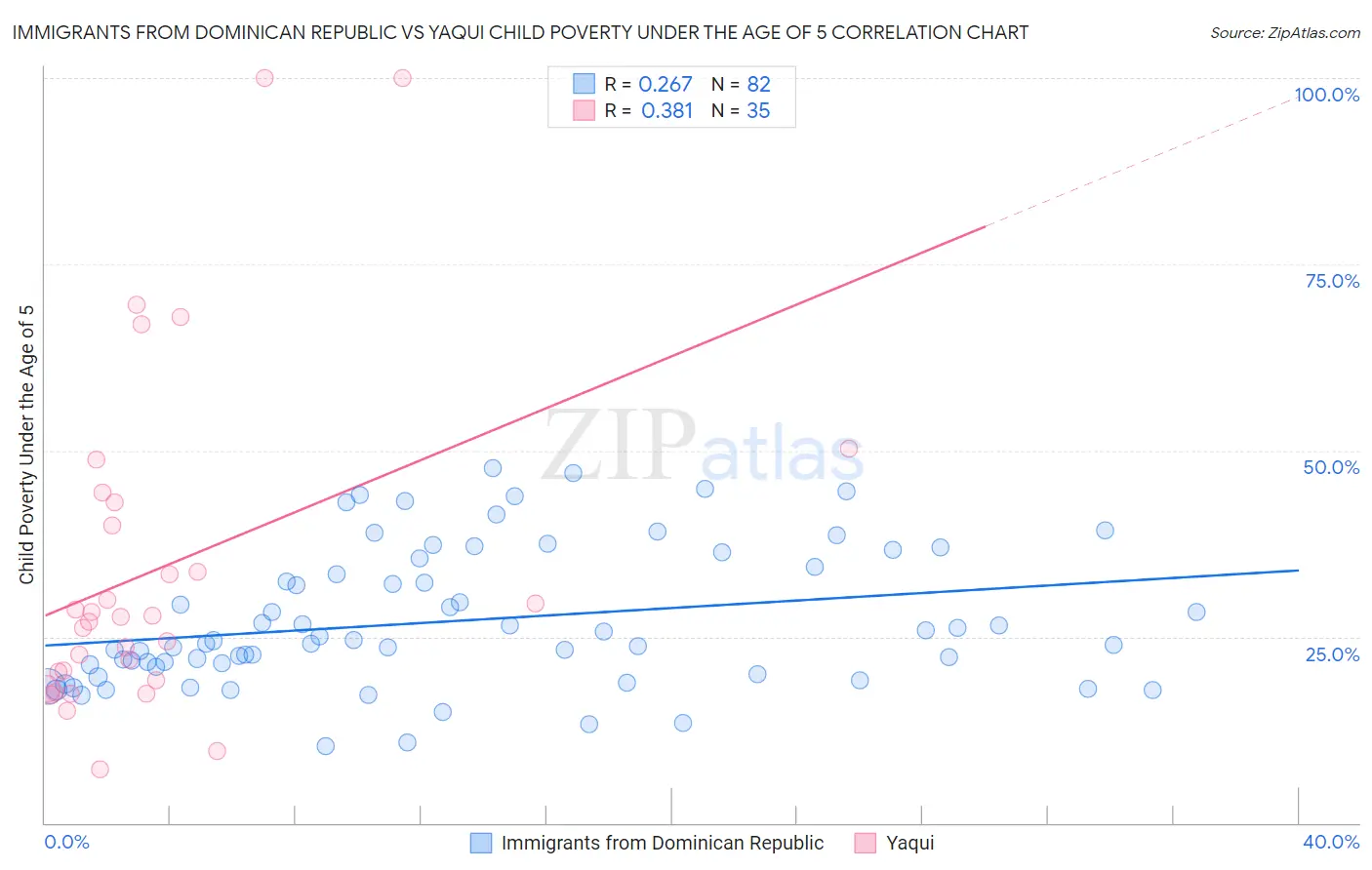 Immigrants from Dominican Republic vs Yaqui Child Poverty Under the Age of 5